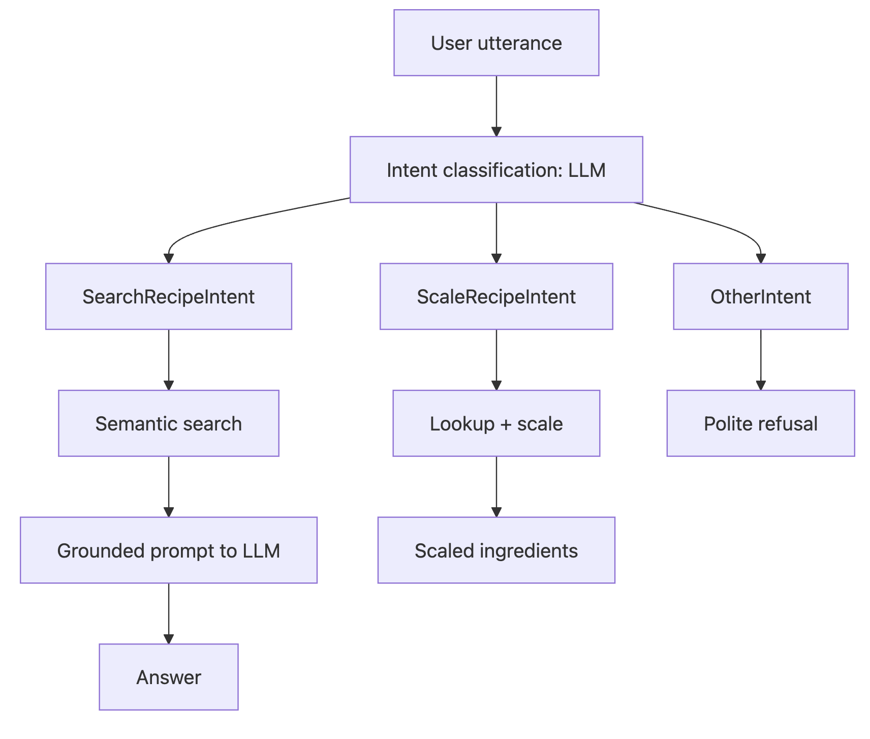 Figure 1. Diagram